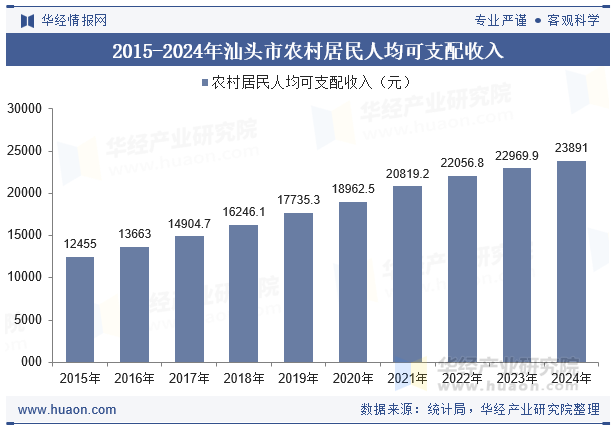 2015-2024年汕头市农村居民人均可支配收入