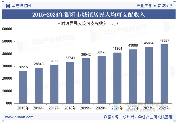 2015-2024年衡阳市城镇居民人均可支配收入