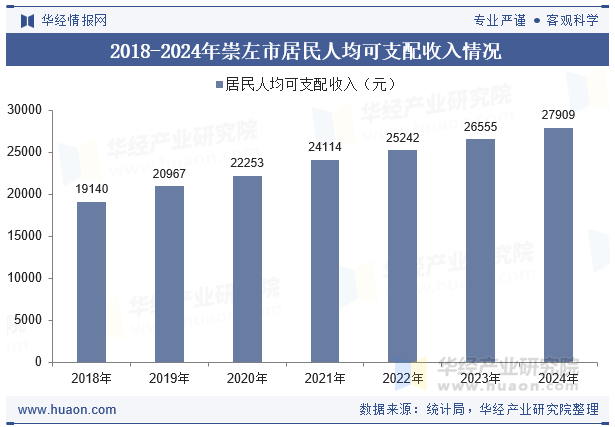 2018-2024年崇左市居民人均可支配收入情况