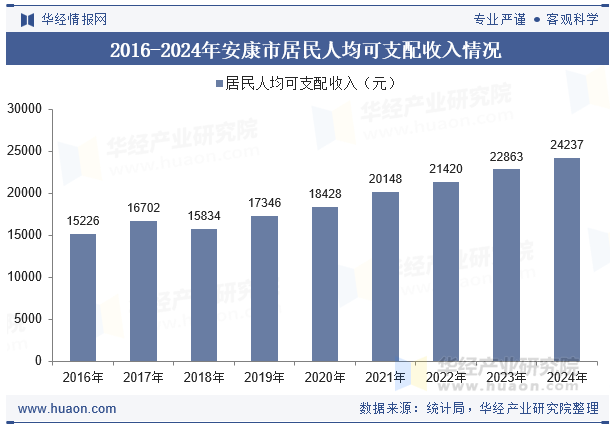 2016-2024年安康市居民人均可支配收入情况