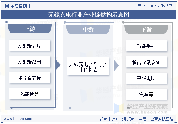 无线充电行业产业链结构示意图