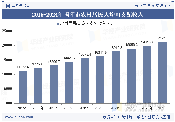 2015-2024年揭阳市农村居民人均可支配收入