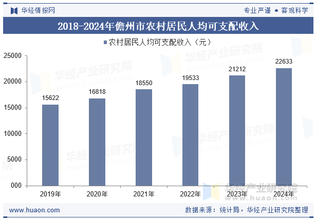 2018-2024年儋州市农村居民人均可支配收入