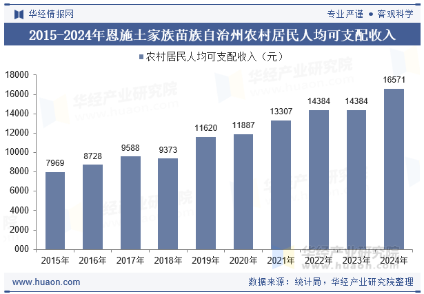 2015-2024年恩施土家族苗族自治州农村居民人均可支配收入