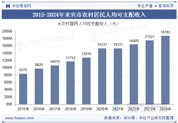 2015-2024年来宾市农村居民人均可支配收入