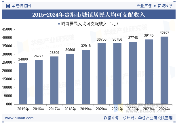 2015-2024年贵港市城镇居民人均可支配收入