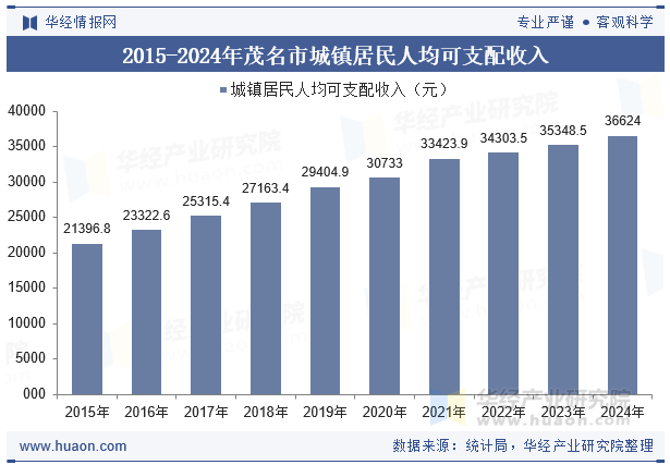 2015-2024年茂名市城镇居民人均可支配收入