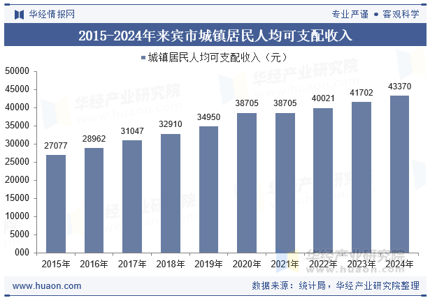 2015-2024年来宾市城镇居民人均可支配收入