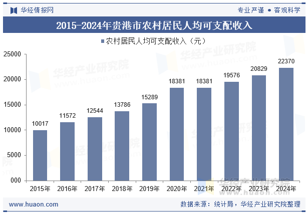 2015-2024年贵港市农村居民人均可支配收入