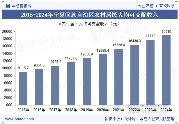 2015-2024年宁夏回族自治区农村居民人均可支配收入