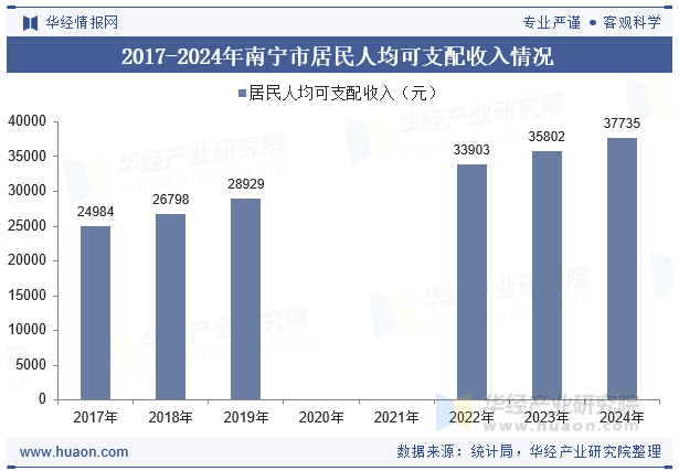 2017-2024年南宁市居民人均可支配收入情况