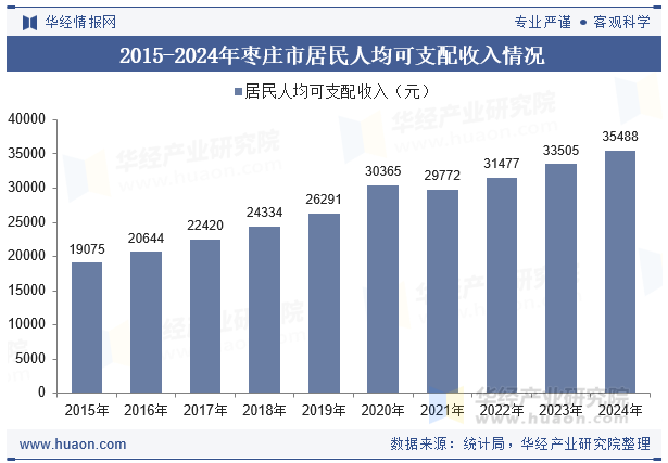 2015-2024年枣庄市居民人均可支配收入情况