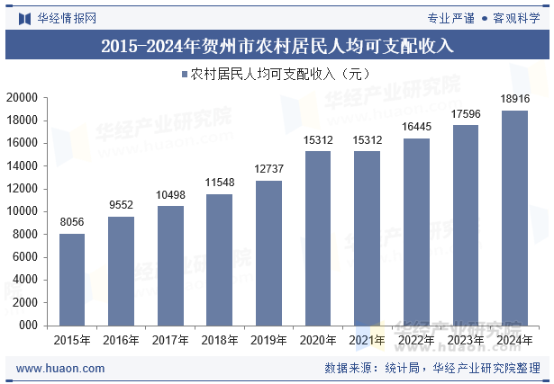 2015-2024年贺州市农村居民人均可支配收入