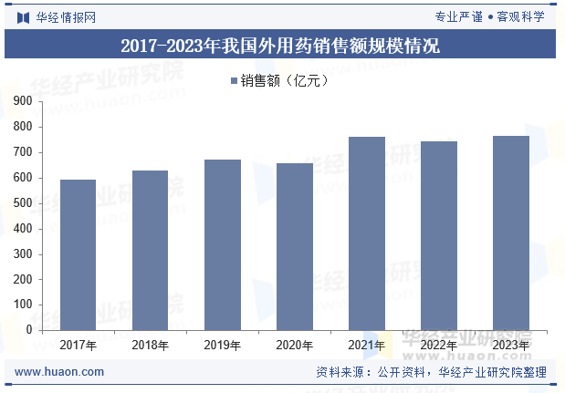 2017-2023年我国外用药销售额规模情况