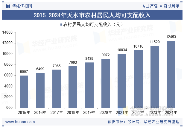 2015-2024年天水市农村居民人均可支配收入
