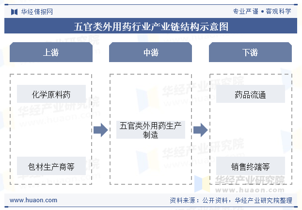 五官类外用药行业产业链结构示意图