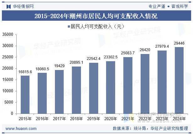 2015-2024年潮州市居民人均可支配收入情况