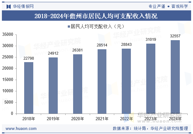2018-2024年儋州市居民人均可支配收入情况