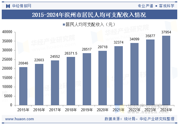 2015-2024年滨州市居民人均可支配收入情况