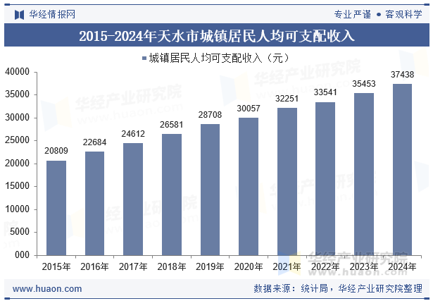 2015-2024年天水市城镇居民人均可支配收入