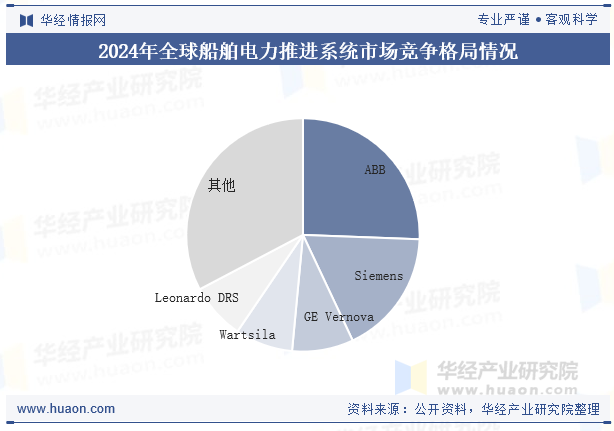 2024年全球船舶电力推进系统市场竞争格局情况