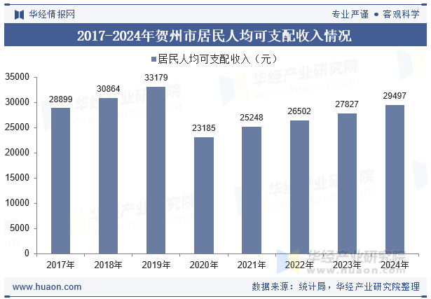 2017-2024年贺州市居民人均可支配收入情况