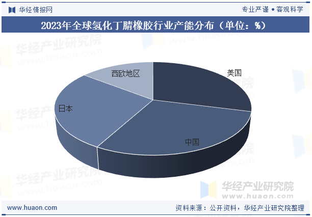 2023年全球氢化丁腈橡胶行业产能分布（单位：%）