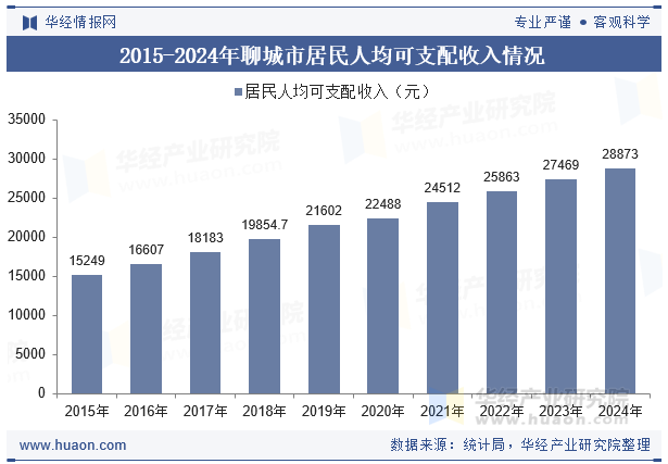 2015-2024年聊城市居民人均可支配收入情况