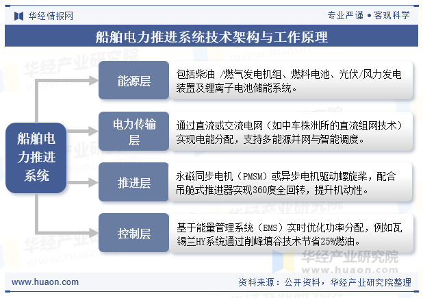 船舶电力推进系统技术架构与工作原理