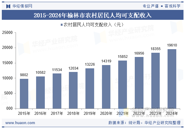 2015-2024年榆林市农村居民人均可支配收入