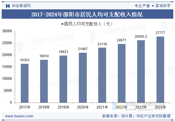 2017-2024年邵阳市居民人均可支配收入情况