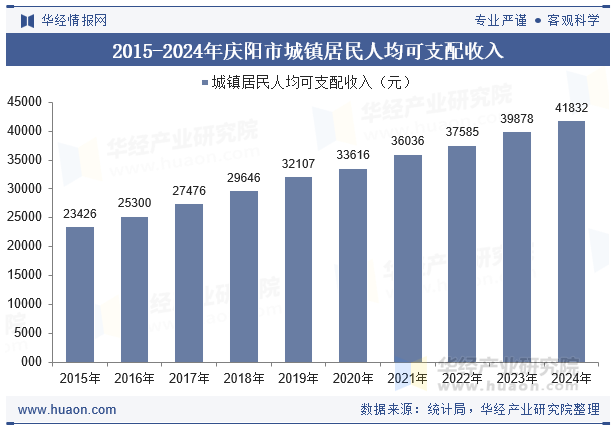2015-2024年庆阳市城镇居民人均可支配收入