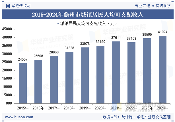 2015-2024年儋州市城镇居民人均可支配收入
