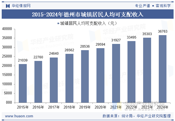 2015-2024年德州市城镇居民人均可支配收入