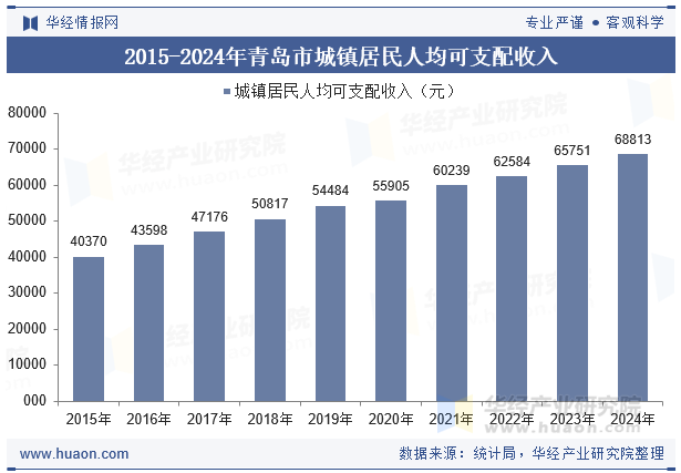 2015-2024年青岛市城镇居民人均可支配收入