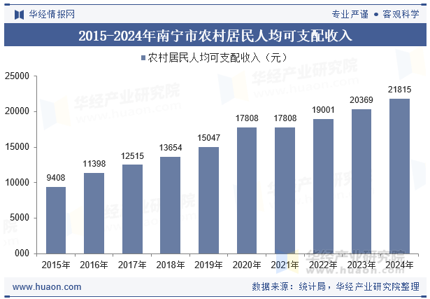 2015-2024年南宁市农村居民人均可支配收入