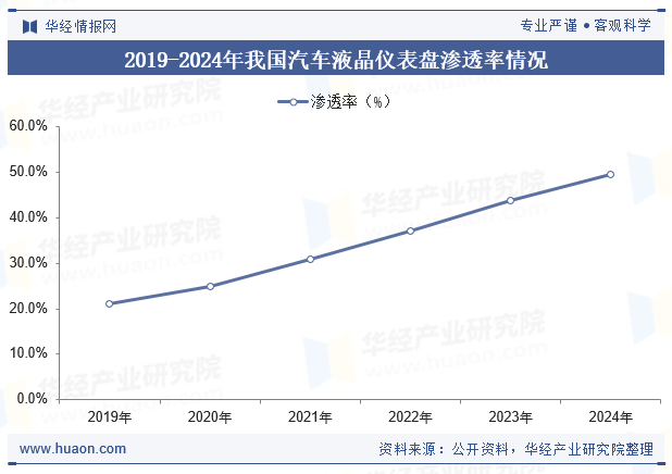 2019-2024年我国汽车液晶仪表盘渗透率情况