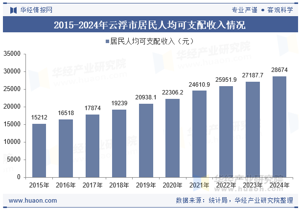 2015-2024年云浮市居民人均可支配收入情况