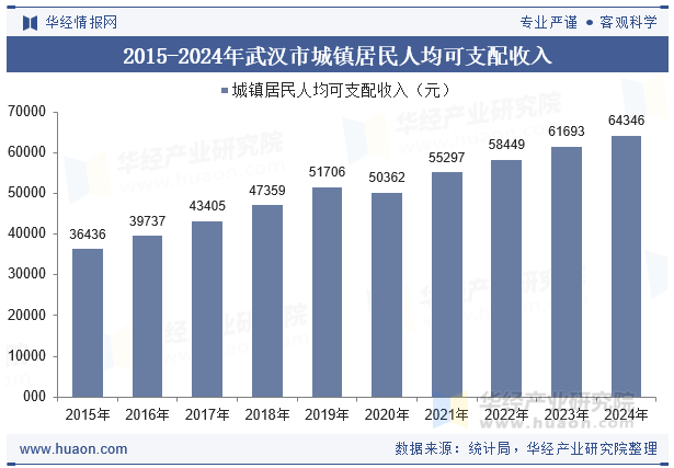 2015-2024年武汉市城镇居民人均可支配收入