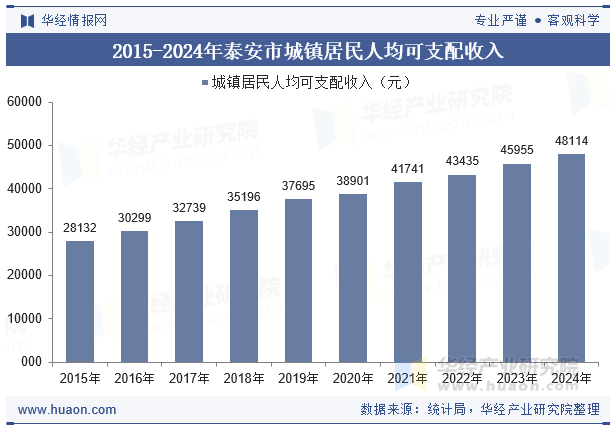 2015-2024年泰安市城镇居民人均可支配收入