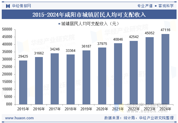 2015-2024年咸阳市城镇居民人均可支配收入