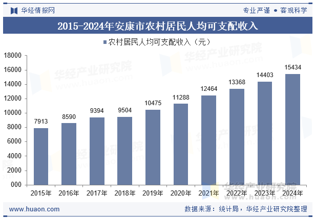 2015-2024年安康市农村居民人均可支配收入