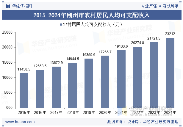 2015-2024年潮州市农村居民人均可支配收入