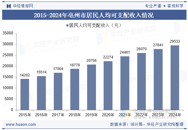 2015-2024年亳州市居民人均可支配收入情况