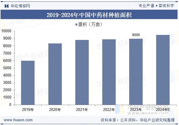 2019-2024年中国中药材种植面积