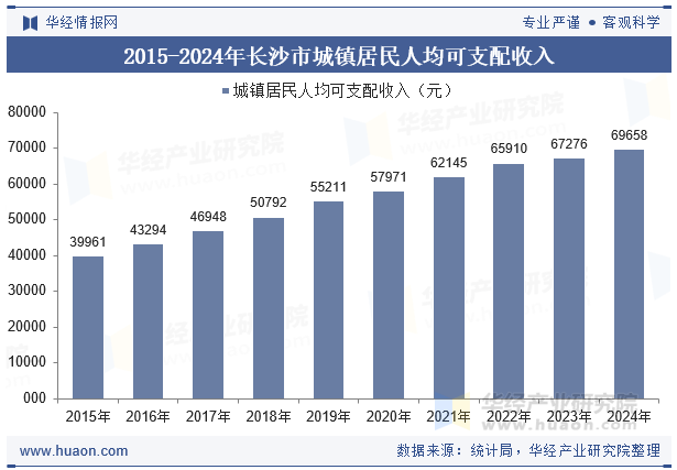 2015-2024年长沙市城镇居民人均可支配收入