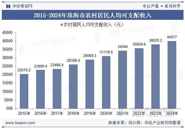 2015-2024年珠海市农村居民人均可支配收入