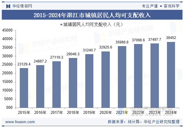 2015-2024年湛江市城镇居民人均可支配收入