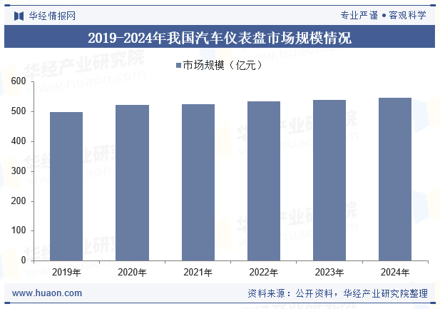 2019-2024年我国汽车仪表盘市场规模情况