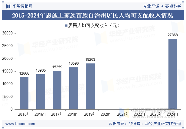 2015-2024年恩施土家族苗族自治州居民人均可支配收入情况